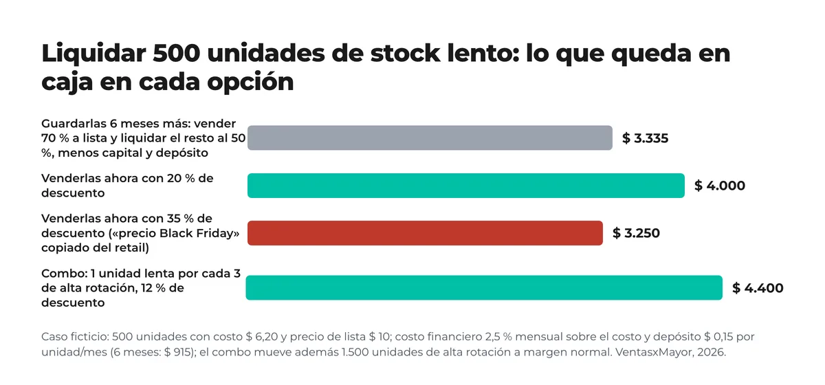 Gráfico de barras con lo que queda en caja al liquidar 500 unidades de stock lento según cuatro opciones: guardarlas seis meses, 20 % de descuento, 35 % de descuento o combo con productos de alta rotación Gráfico de barras con lo que queda en caja al liquidar 500 unidades de stock lento según cuatro opciones: guardarlas seis meses, 20 % de descuento, 35 % de descuento o combo con productos de alta rotación