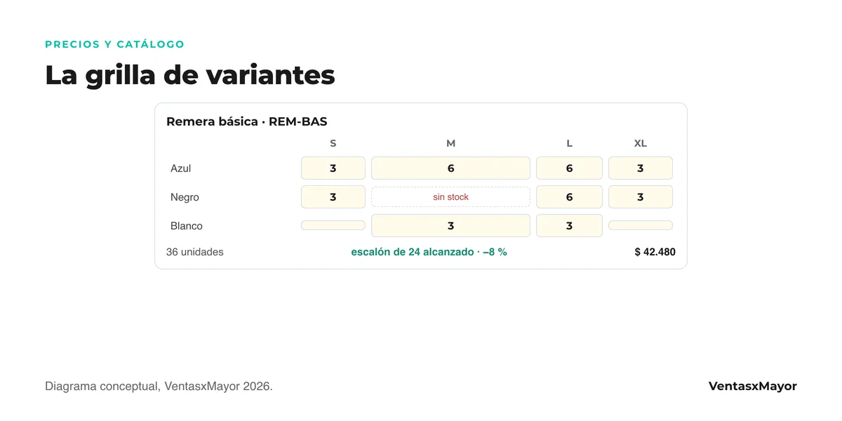 Diagrama de la grilla de variantes de un producto mayorista: talles S a XL en columnas, colores en filas, una cantidad por casillero, un casillero sin stock marcado, y el total del producto con el descuento por volumen alcanzado