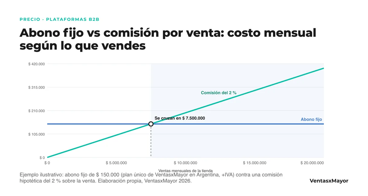 Gráfico de líneas: el abono fijo de 150.000 pesos es plano y la comisión del 2 por ciento crece con las ventas; se cruzan en 7.500.000 pesos de ventas mensuales