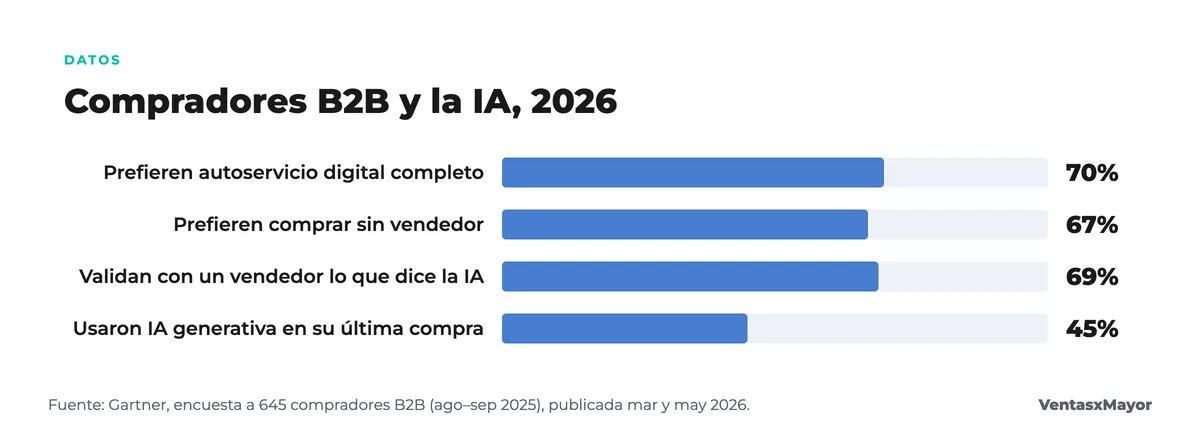 Gráfico de barras: compradores B2B y la IA en 2026 según Gartner; 70 % prefiere autoservicio digital, 67 % comprar sin vendedor, 69 % valida con un vendedor lo que dice la IA y 45 % usó IA generativa en su última compra mayorista