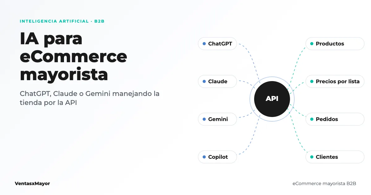 Portada: IA para eCommerce mayorista, ChatGPT, Claude, Gemini y Copilot conectados a la API de la tienda B2B para manejar productos, precios por lista, pedidos y clientes