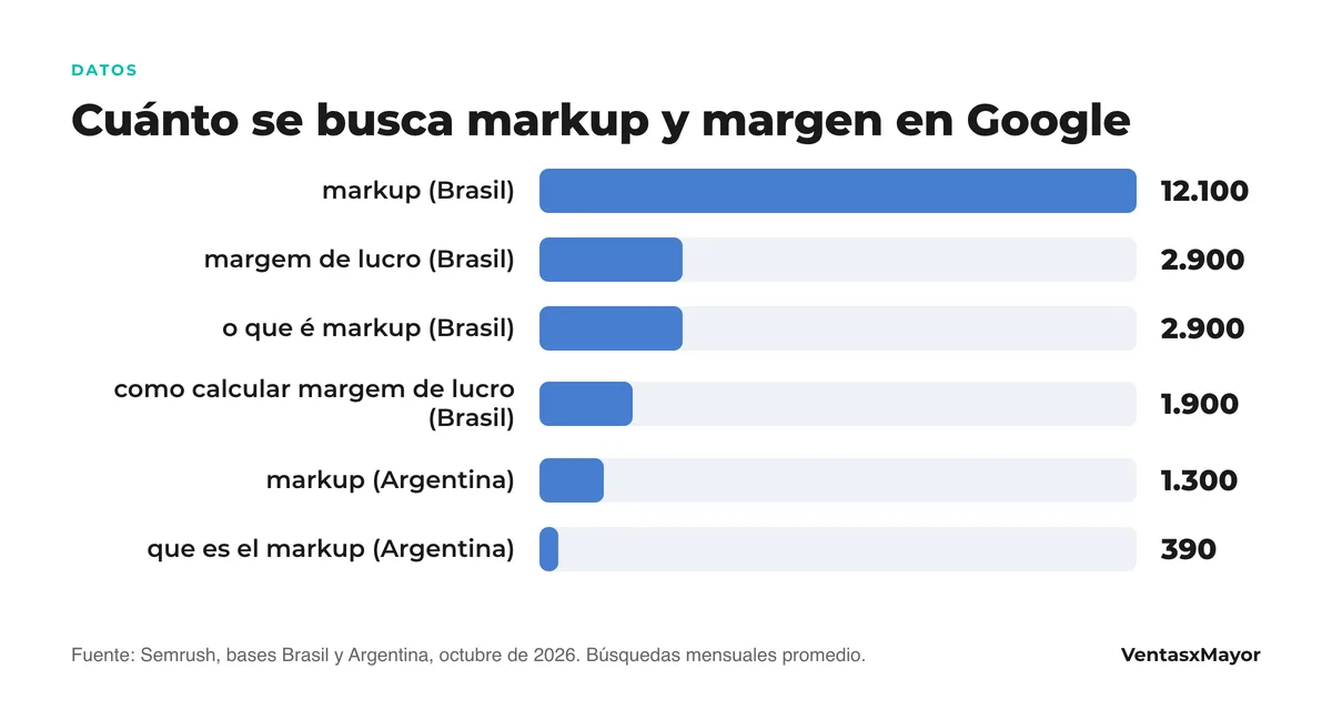 Cuánto se busca markup y margen en Google Gráfico de barras: markup 12.100 búsquedas mensuales en Brasil y 1.300 en Argentina; margem de lucro 2.900; o que é markup 2.900; como calcular margem de lucro 1.900; que es el markup 390