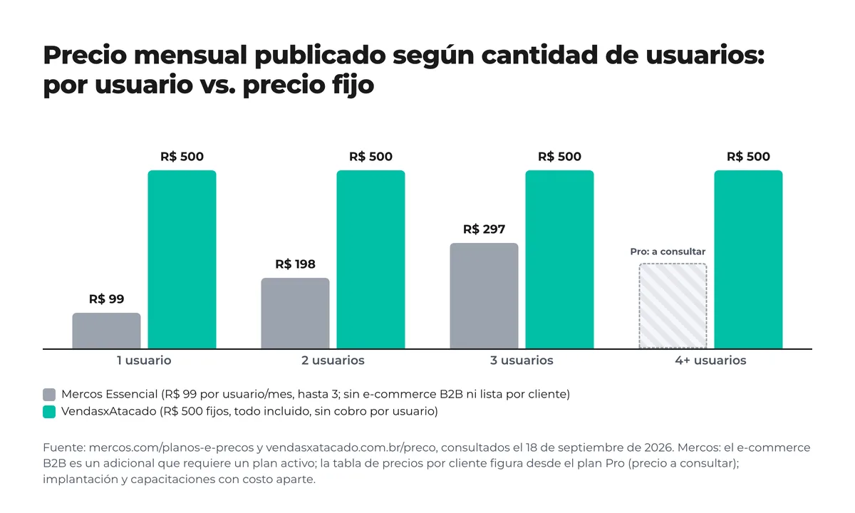 Gráfico de barras del precio mensual publicado según cantidad de usuarios: Mercos Essencial R$ 99, 198 y 297 para 1, 2 y 3 usuarios y «a consultar» desde 4, frente a R$ 500 fijos de VendasxAtacado Gráfico de barras del precio mensual publicado según cantidad de usuarios: Mercos Essencial R$ 99, 198 y 297 para 1, 2 y 3 usuarios y «a consultar» desde 4, frente a R$ 500 fijos de VendasxAtacado