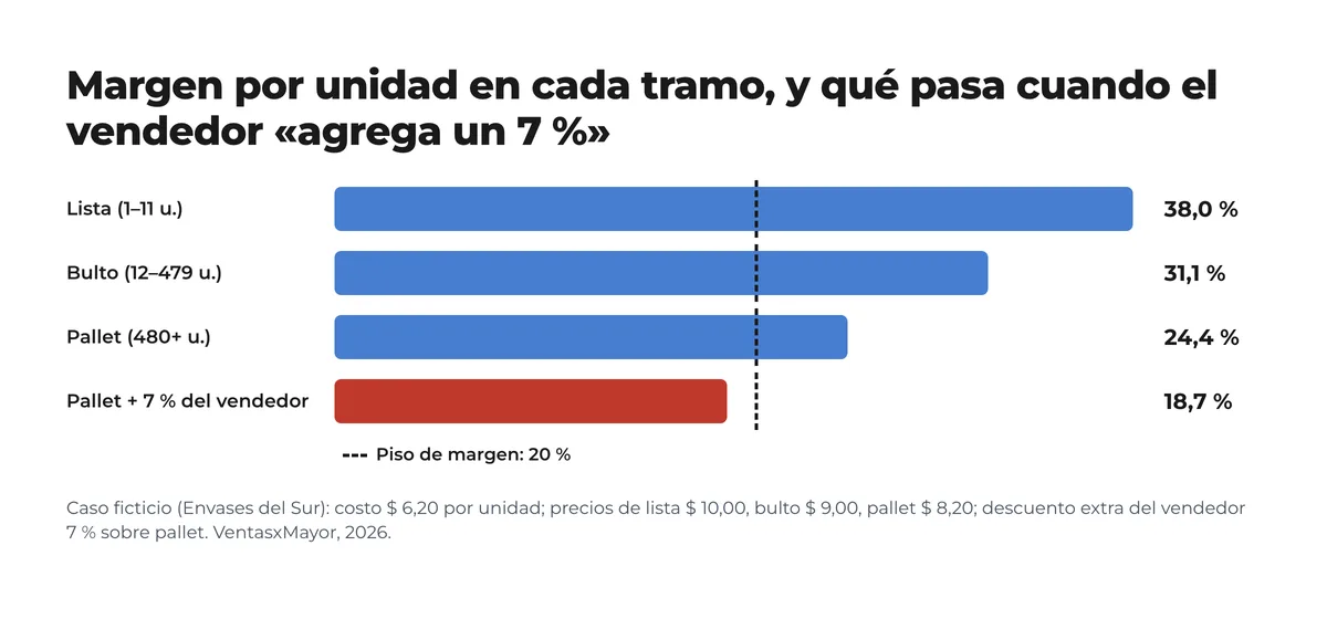 Gráfico de barras del margen por unidad en cada tramo del caso ficticio: lista 38 %, bulto 31,1 %, pallet 24,4 % y pallet con 7 % extra del vendedor 18,7 %, con el piso de margen del 20 % marcado Gráfico de barras del margen por unidad en cada tramo del caso ficticio: lista 38 %, bulto 31,1 %, pallet 24,4 % y pallet con 7 % extra del vendedor 18,7 %, con el piso de margen del 20 % marcado