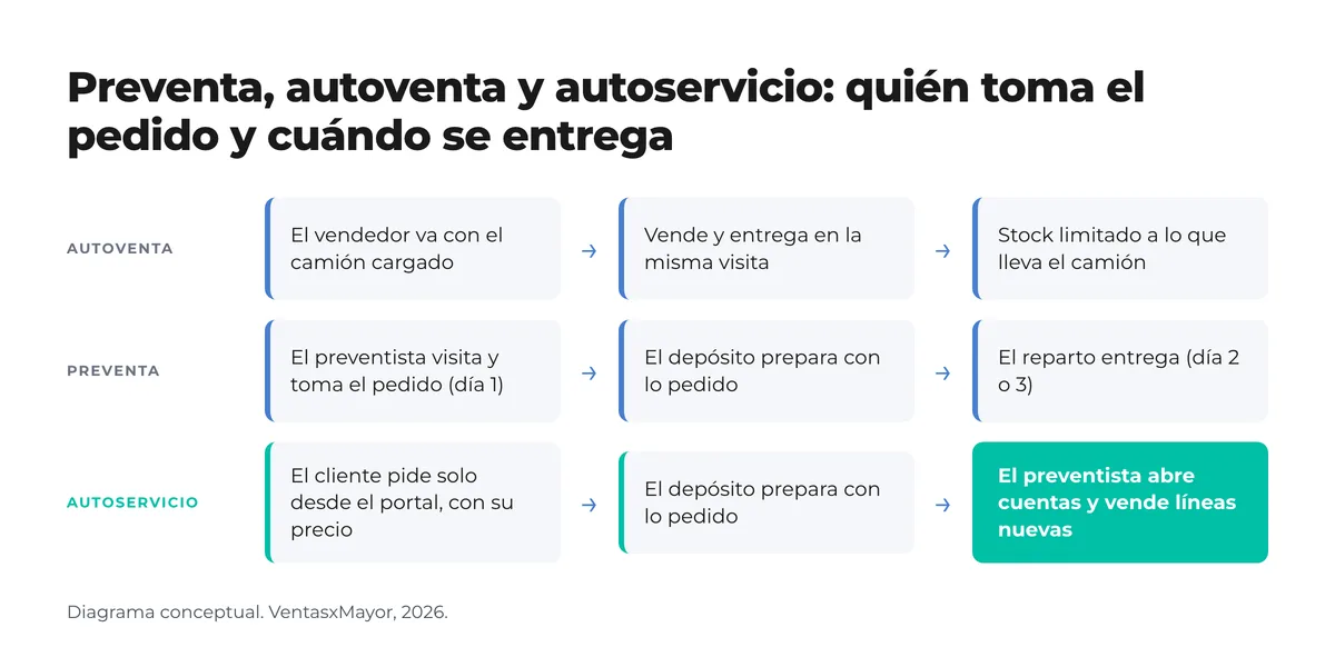 Diagrama de tres filas: autoventa (el vendedor vende y entrega en la misma visita), preventa (el preventista toma el pedido y el reparto entrega después) y autoservicio (el cliente pide solo desde el portal y el preventista abre cuentas) Diagrama de tres filas: autoventa (el vendedor vende y entrega en la misma visita), preventa (el preventista toma el pedido y el reparto entrega después) y autoservicio (el cliente pide solo desde el portal y el preventista abre cuentas)