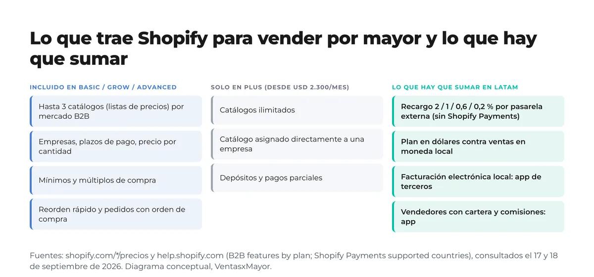 Diagrama de tres columnas: lo que Shopify B2B incluye en Basic, Grow y Advanced, lo que queda solo en Plus y lo que hay que sumar en Latinoamérica para vender por mayor Diagrama de tres columnas: lo que Shopify B2B incluye en Basic, Grow y Advanced, lo que queda solo en Plus y lo que hay que sumar en Latinoamérica para vender por mayor