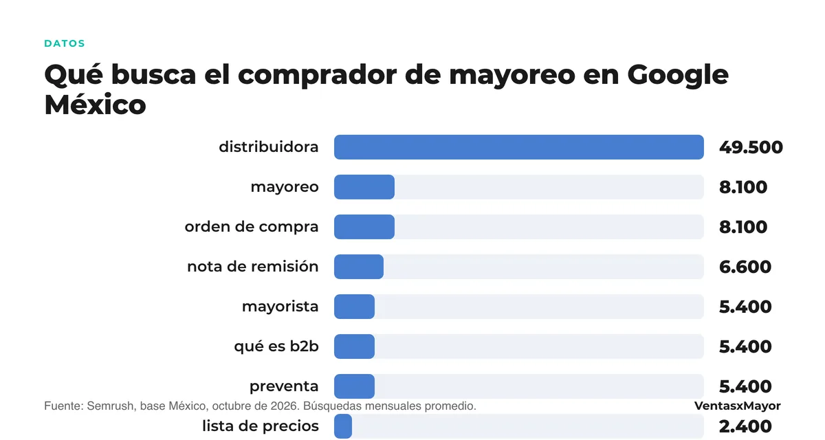 Gráfico de barras: distribuidora 49.500 búsquedas mensuales, mayoreo 8.100, orden de compra 8.100, nota de remisión 6.600, mayorista 5.400, qué es b2b 5.400, preventa 5.400, lista de precios 2.400, tienda en línea 2.400, abarrotes mayoreo 1.300